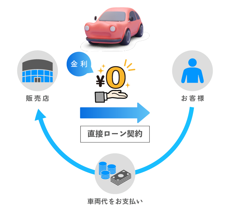 オトロンのローンの仕組み